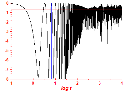 Survival probability log